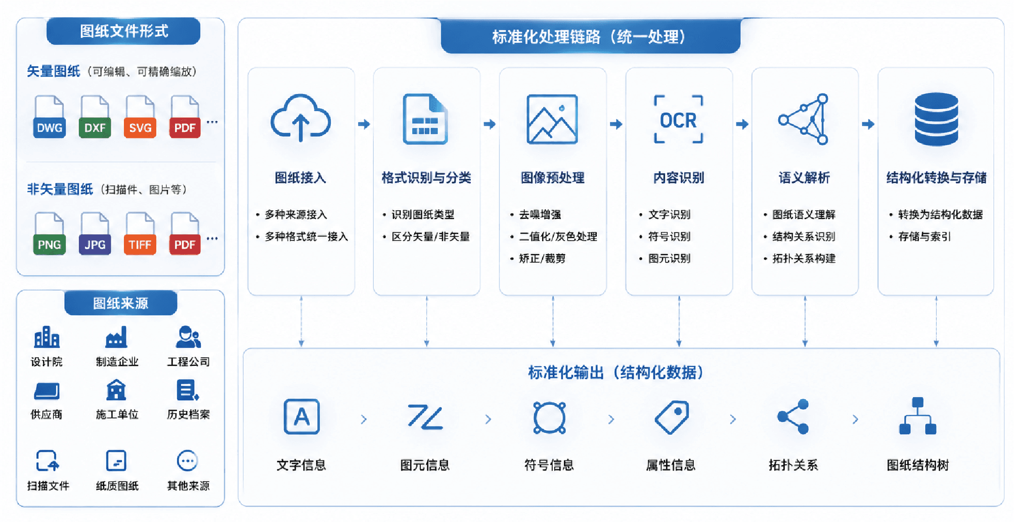 图纸数据结构化