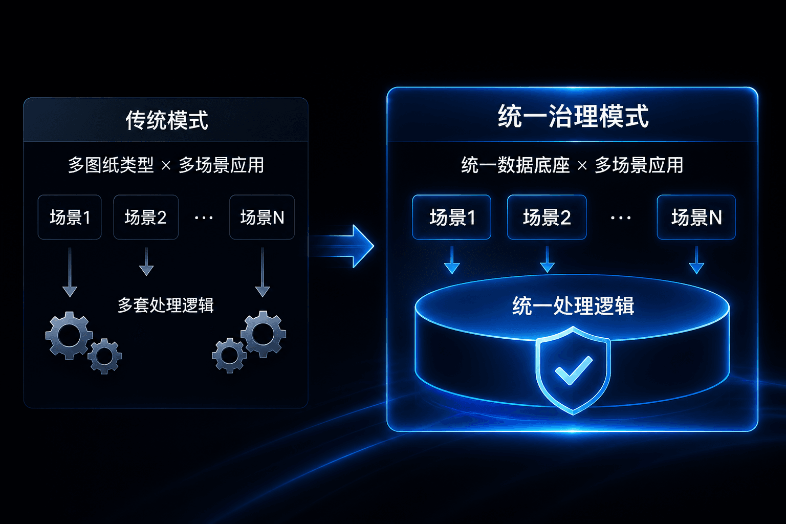 赋能业务与避免重复建设-1